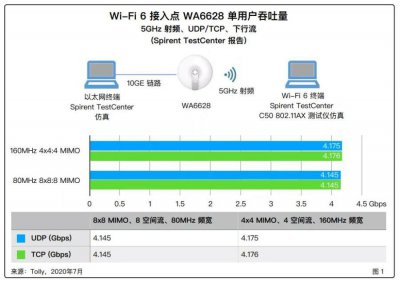 TollyȨ֤»Wi-Fi 6Ϊֹ߽