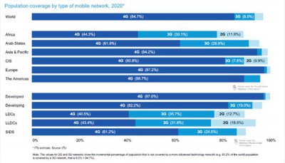 2020年全球手机用户总体数量有史以来首次下降
