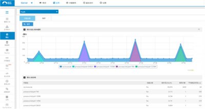 ѶƴսԺͬServerless ɹ۲