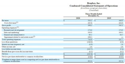 Dropbox˾2020ļȾӽ3.5Ԫ