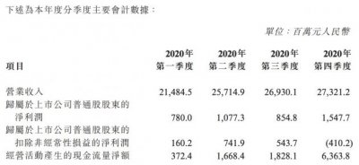 ͨѶ2020꾻42.6Ԫ ͬ»17.25%