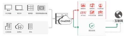 走捷径实现安全何乐而不为?OneDNS在云端守护学校网络安全!