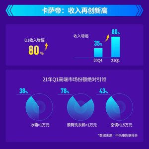 2021Q180% ߶˵һҵͷ
