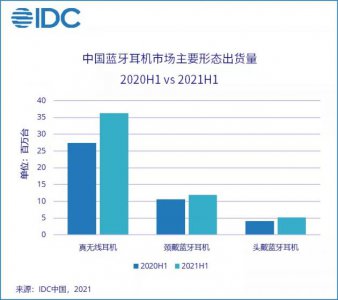 2021年上半年中国蓝牙耳机市场出货量同比大幅增长