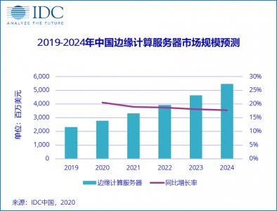 边缘计算持续发力 CDN行业合作共赢或成为主旋律