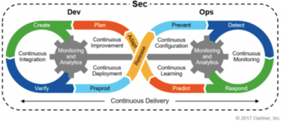 DevOps֮DevSecOps˵Щʲô