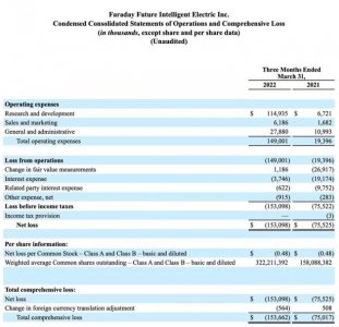 FF法拉第未来2022年一季度经营亏损约1.49亿美元