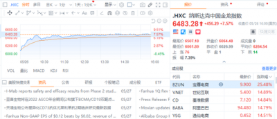 中概股普遍上涨 中国金龙指数暴拉近8%