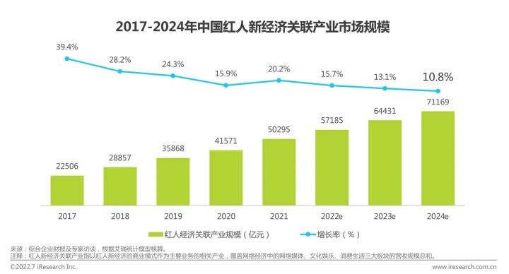 艾瑞咨询X天下秀：2022年中国红人新经济行业发展报告