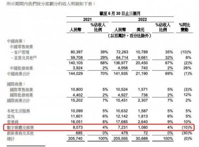 阿里大文娱第一财季营收72.31亿元 同比下跌10%