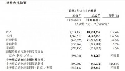 2022ϰ꾻6.26Ԫ ͬ16.7%