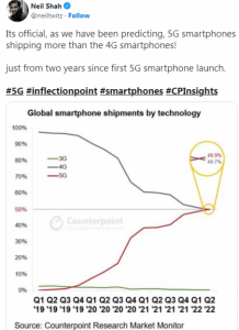 分析师发布数据称5G手机出货量首次超越了4G手机