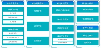 首家！瑞数API安全管控平台完成中国信通院云原生API安全能力评估