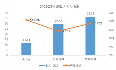 天下秀2023Q2收入同比增加24.23%，红人经济逆势增长？