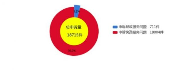 2021年2月中国用户对快递服务问题申诉共18004件