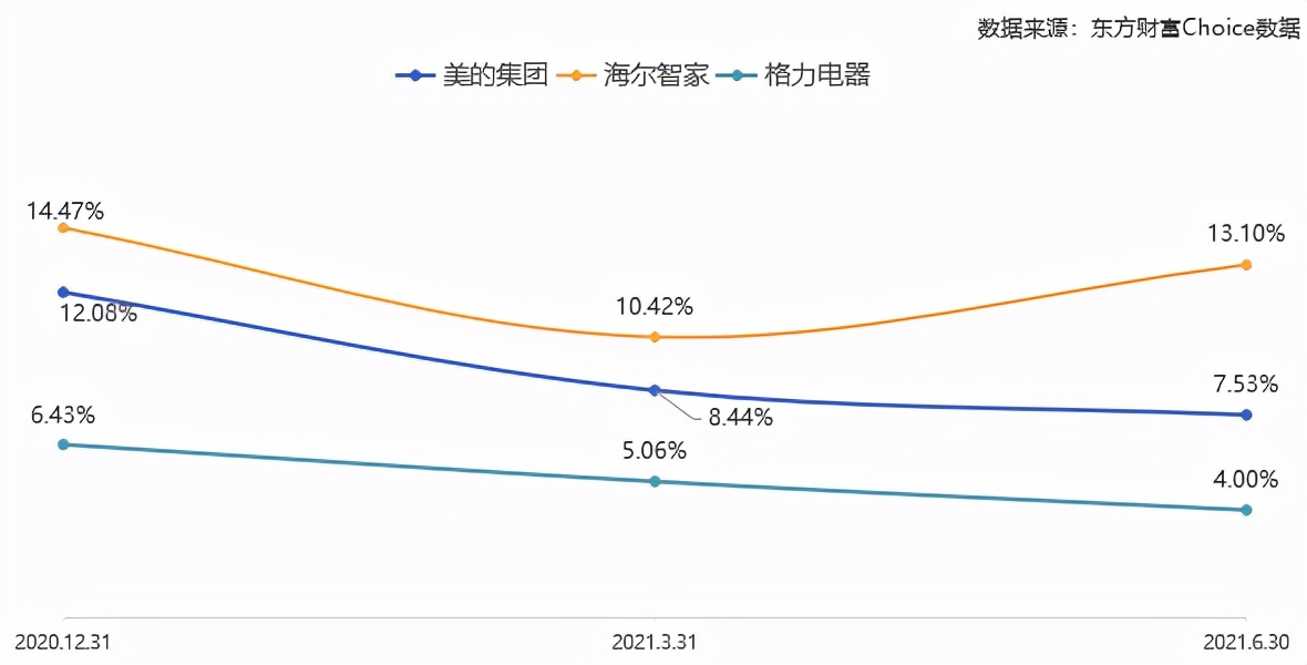 近3个月基金加仓海尔智家,看中了啥?