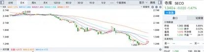 寺库近几个月股价持续走低